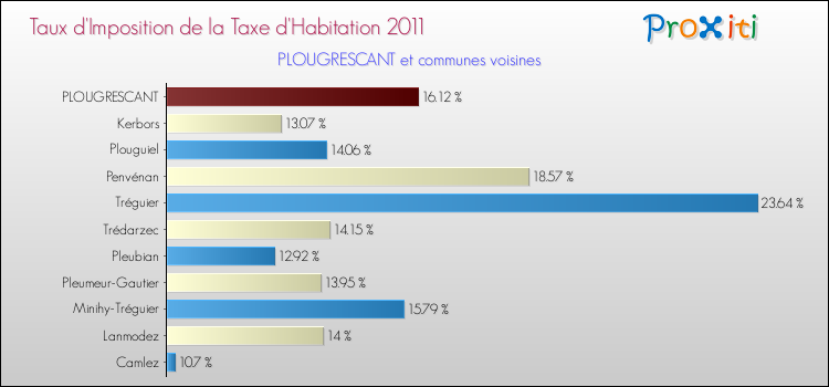 Taux d'imposition de la taxe d'habitation 2011 pour PLOUGRESCANT et les communes proches Comparaison des taux d'imposition de la taxe d'habitation 2011 pour PLOUGRESCANT et les communes voisines