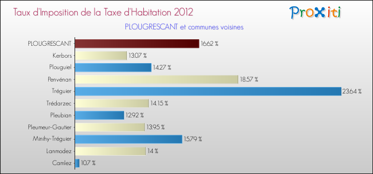 Taux d'imposition de la taxe d'habitation 2012 pour PLOUGRESCANT et les communes proches Comparaison des taux d'imposition de la taxe d'habitation 2012 pour PLOUGRESCANT et les communes voisines