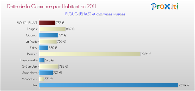 Dette par habitant de la commune en 2011 pour PLOUGUENAST et les communes proches Comparaison de la dette par habitant de la commune en 2011 pour PLOUGUENAST et les communes voisines