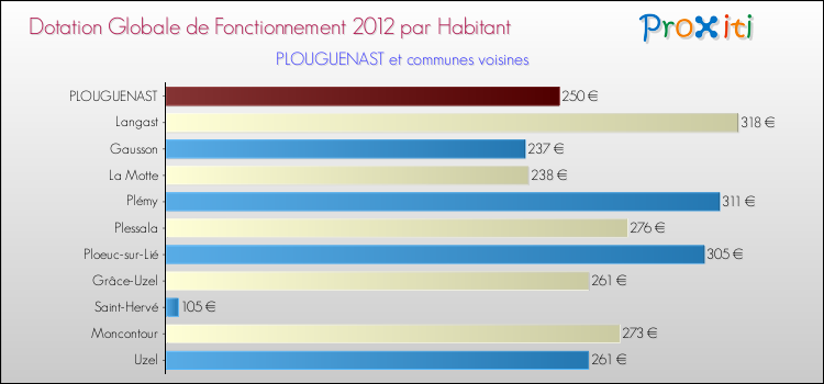 Montant des dotations globales de fonctionnement DGF par Habitant pour PLOUGUENAST et les communes proches Comparaison des des dotations globales de fonctionnement DGF par habitant pour PLOUGUENAST et les communes voisines