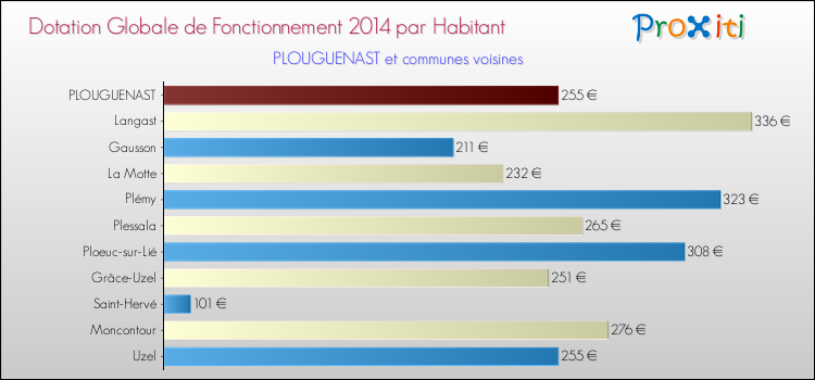 Montant des dotations globales de fonctionnement DGF par Habitant pour PLOUGUENAST et les communes proches en 2014. Comparaison des des dotations globales de fonctionnement DGF par habitant pour PLOUGUENAST et les communes voisines en 2014.