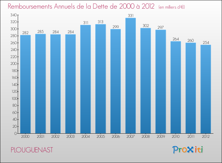 Evolution de l'annuité de la dette pour la commune de PLOUGUENAST de 2000 à 2012 Annuités de la dette pour PLOUGUENAST de 2000 à 2012