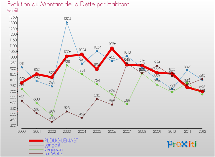 Evolution de la dette par habitant pour la commune de PLOUGUENAST et les communes proches de 2000 à 2012 Comparaison de la dette par habitant pour PLOUGUENAST et les communes voisines de 2000 à 2012