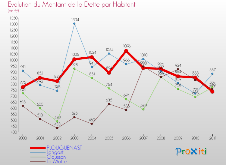 Evolution de la dette par habitant pour la commune de PLOUGUENAST et les communes proches Comparaison de la dette par habitant pour PLOUGUENAST et les communes voisines