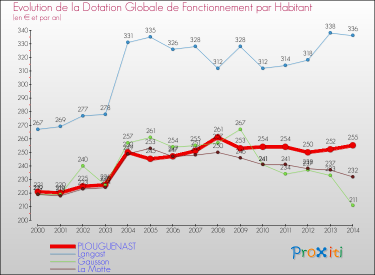 Evolution et montant de la dotation globale de fonctionnement par Habitant pour PLOUGUENAST et les communes proches de 2000 à 2014. Comparaison des dotations globales de fonctionnement par habitant pour PLOUGUENAST et les communes voisines de 2000 à 2014.
