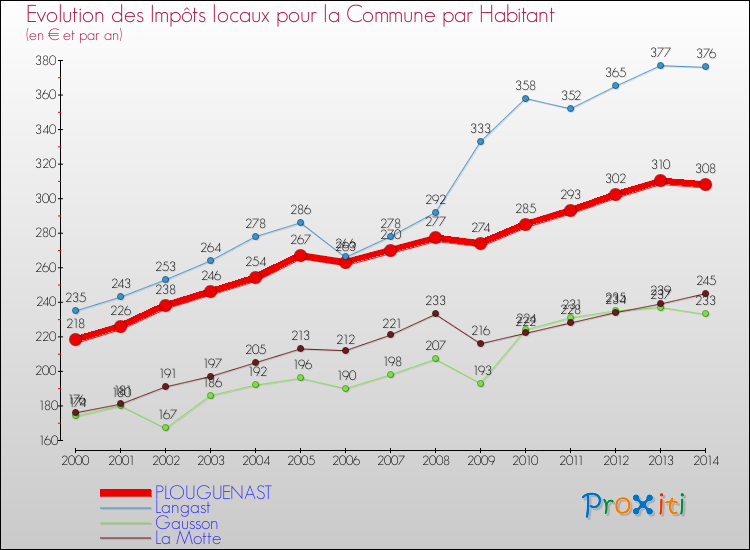 Evolution et montant des impôts locaux par Habitant pour PLOUGUENAST et les communes proches de 2000 à 2014 Comparaison des impôts locaux par habitant pour PLOUGUENAST et les communes voisines de 2000 à 2014
