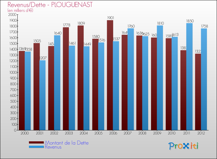 Evolution comparée de la dette et des revenus pour la commune de PLOUGUENAST de 2000 à 2012 Comparaison de la dette et des revenus pour PLOUGUENAST de 2000 à 2012