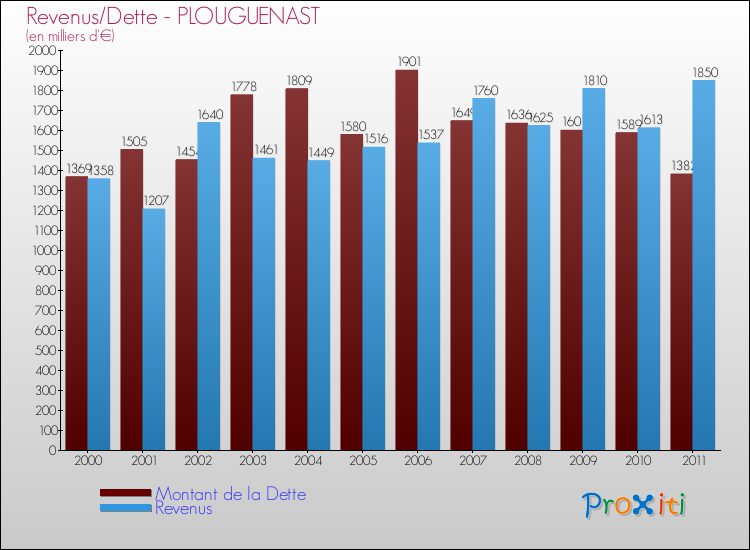 Evolution comparée de la dette et des revenus pour la commune de PLOUGUENAST de 2000 à 2011 Comparaison de la dette et des revenus pour PLOUGUENAST de 2000 à 2011