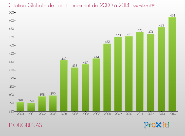 Evolution du montant de la Dotation Globale de Fonctionnement pour la commune de PLOUGUENAST de 2000 à 2014 Evolution du montant de la Dotation Globale de Fonctionnement pour PLOUGUENAST de 2000 à 2014