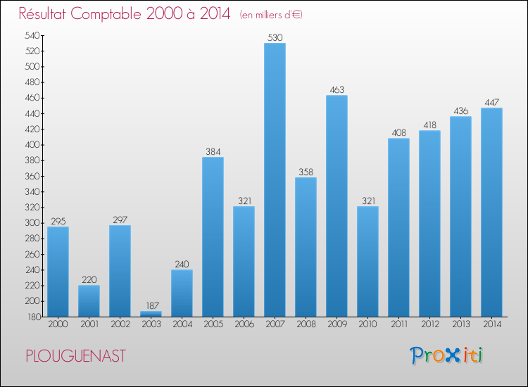 Evolution du résultat comptable pour la commune de PLOUGUENAST de 2000 à 2014 Evolution du résultat comptable pour PLOUGUENAST de 2000 à 2014