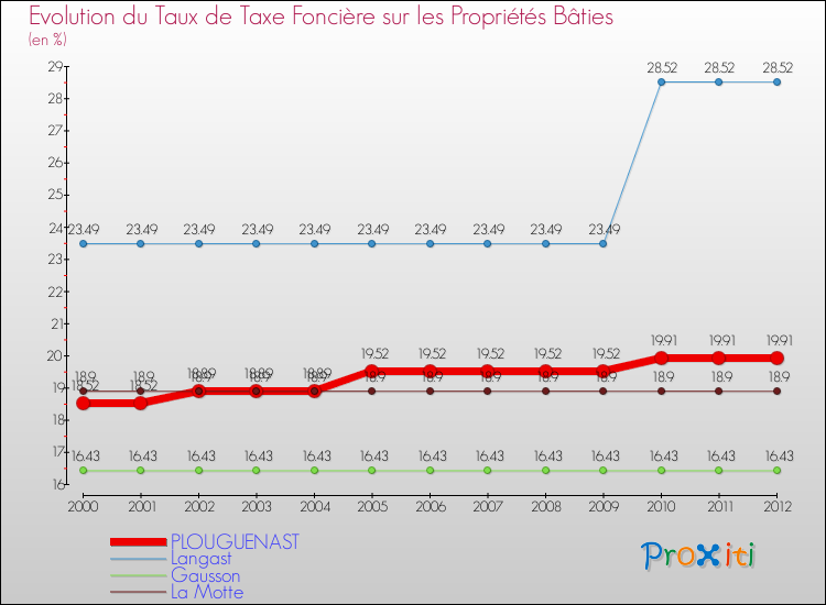 Evolution du taux de la taxe foncière sur le bati pour PLOUGUENAST et les communes proches de 2000 à 2012 Comparaison des taux de taxe foncière sur le bati pour PLOUGUENAST et les communes voisines de 2000 à 2012