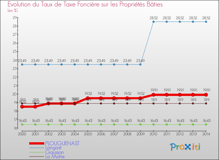 Evolution du taux de la taxe foncière sur le bati pour PLOUGUENAST et les communes proches de 2000 à 2014 Comparaison des taux de taxe foncière sur le bati pour PLOUGUENAST et les communes voisines de 2000 à 2014
