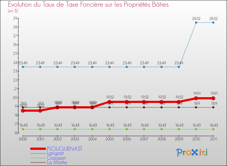 Evolution du taux de la taxe foncière sur le bati pour PLOUGUENAST et les communes proches Comparaison des taux de taxe foncière sur le bati pour PLOUGUENAST et les communes voisines