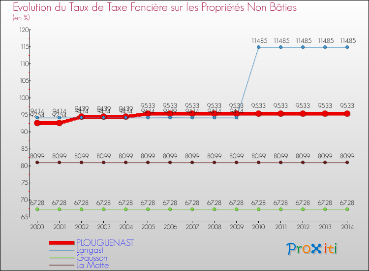 Evolution du taux de la taxe foncière sur les immeubles et terrains non batis pour PLOUGUENAST et les communes proches de 2000 à 2014 Comparaison des taux de la taxe foncière sur les immeubles et terrains non batis pour PLOUGUENAST et les communes voisines de 2000 à 2014