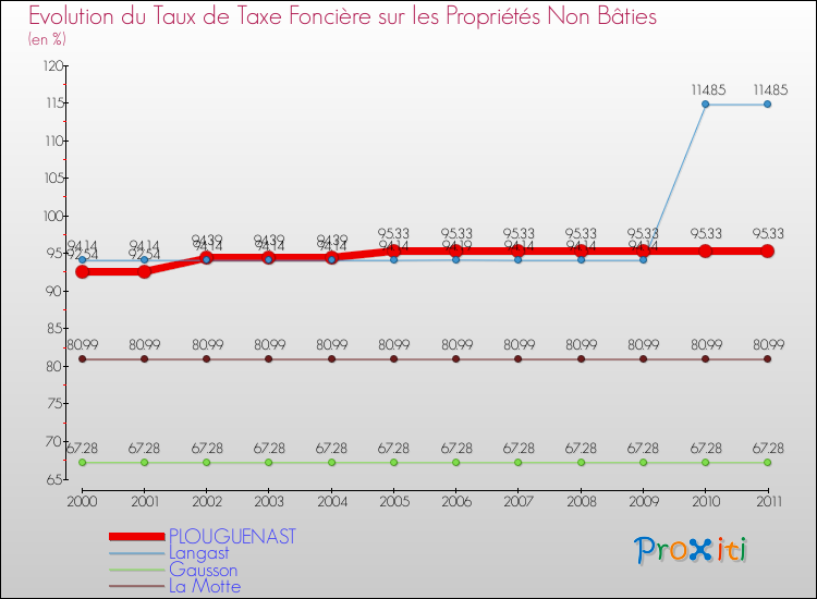 Evolution du taux de la taxe foncière sur les immeubles et terrains non batis pour PLOUGUENAST et les communes proches Comparaison des taux de la taxe foncière sur les immeubles et terrains non batis pour PLOUGUENAST et les communes voisines