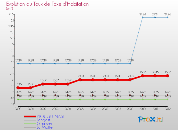 Evolution du taux de la taxe d'habitation pour PLOUGUENAST et les communes proches Comparaison des taux de la taxe d'habitation pour PLOUGUENAST et les communes voisines