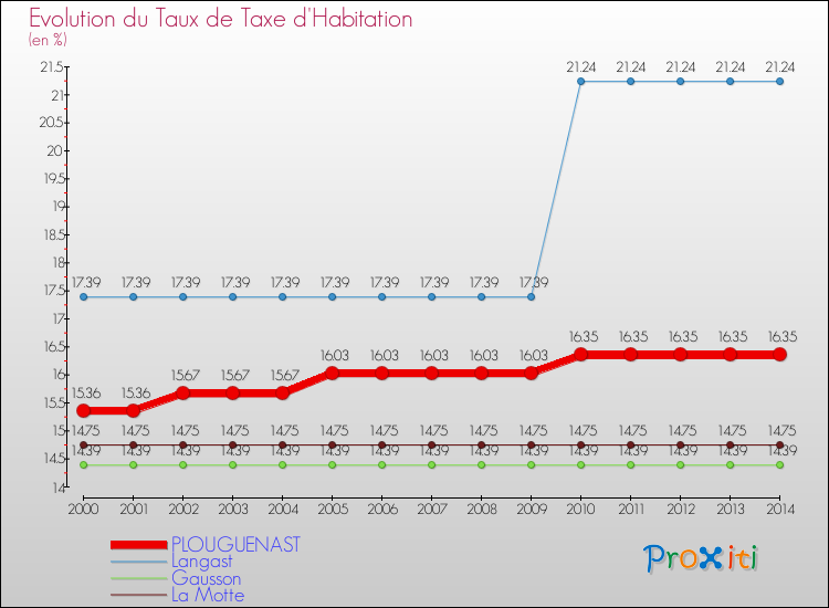 Evolution du taux de la taxe d'habitation pour PLOUGUENAST et les communes proches de 2000 à 2014 Comparaison des taux de la taxe d'habitation pour PLOUGUENAST et les communes voisines de 2000 à 2014