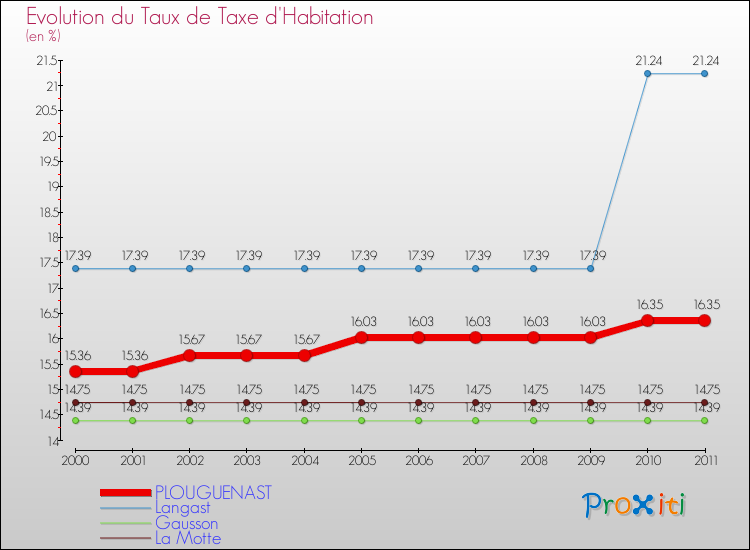 Evolution du taux de la taxe d'habitation pour PLOUGUENAST et les communes proches Comparaison des taux de la taxe d'habitation pour PLOUGUENAST et les communes voisines
