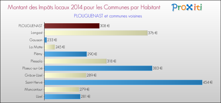 Montant des impôts locaux par Habitant pour PLOUGUENAST et les communes proches en 2014 Comparaison des impôts locaux par habitant pour PLOUGUENAST et les communes voisines en 2014