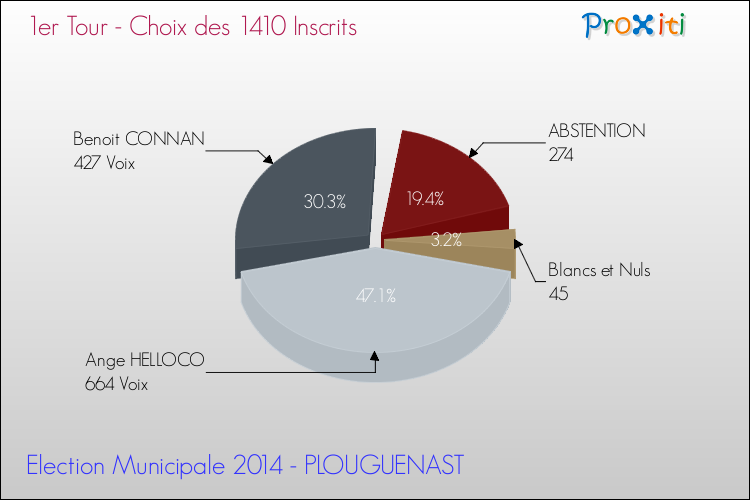 Résultats par rapport aux inscrits au 1er Tour des Elections Municipales 2014 de la commune de PLOUGUENAST Elections Municipales 2014 - Résultats par rapport aux inscrits au 1er Tour pour la commune de PLOUGUENAST