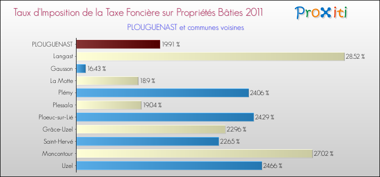 Taux d'imposition de la taxe foncière sur le bati 2011 pour PLOUGUENAST et les communes proches Comparaison des taux d'imposition de la taxe foncière sur le bati 2011 pour PLOUGUENAST et les communes voisines