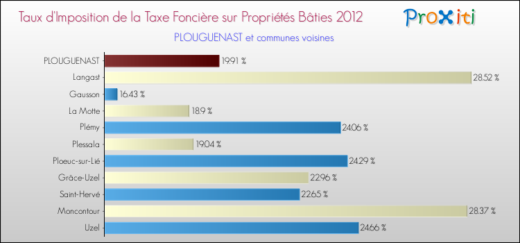 Taux d'imposition de la taxe foncière sur le bati 2012 pour PLOUGUENAST et les communes proches Comparaison des taux d'imposition de la taxe foncière sur le bati 2012 pour PLOUGUENAST et les communes voisines