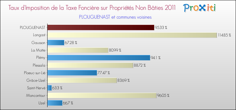 Taux d'imposition de la taxe foncière sur les immeubles et terrains non batis 2011 pour PLOUGUENAST et les communes proches Comparaison des taux d'imposition de la taxe foncière sur les immeubles et terrains non batis 2011 pour PLOUGUENAST et les communes voisines