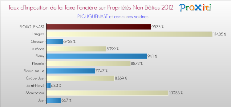 Taux d'imposition de la taxe foncière sur les immeubles et terrains non batis 2012 pour PLOUGUENAST et les communes proches Comparaison des taux d'imposition de la taxe foncière sur les immeubles et terrains non batis 2012 pour PLOUGUENAST et les communes voisines