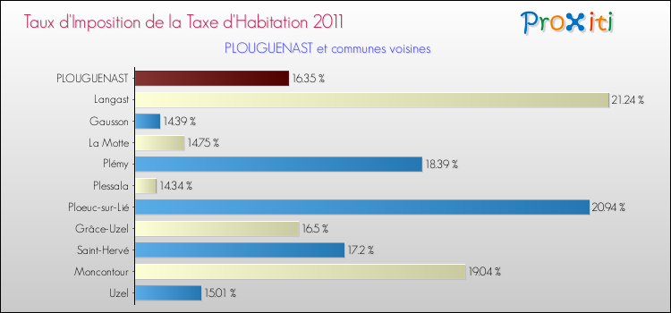 Taux d'imposition de la taxe d'habitation 2011 pour PLOUGUENAST et les communes proches Comparaison des taux d'imposition de la taxe d'habitation 2011 pour PLOUGUENAST et les communes voisines