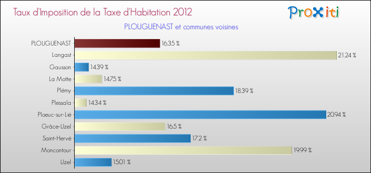 Taux d'imposition de la taxe d'habitation 2012 pour PLOUGUENAST et les communes proches Comparaison des taux d'imposition de la taxe d'habitation 2012 pour PLOUGUENAST et les communes voisines