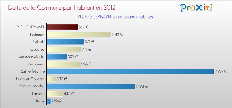 Dette par habitant de la commune en 2012 pour PLOUGUERNéVEL et les communes proches Comparaison de la dette par habitant de la commune en 2012 pour PLOUGUERNéVEL et les communes voisines