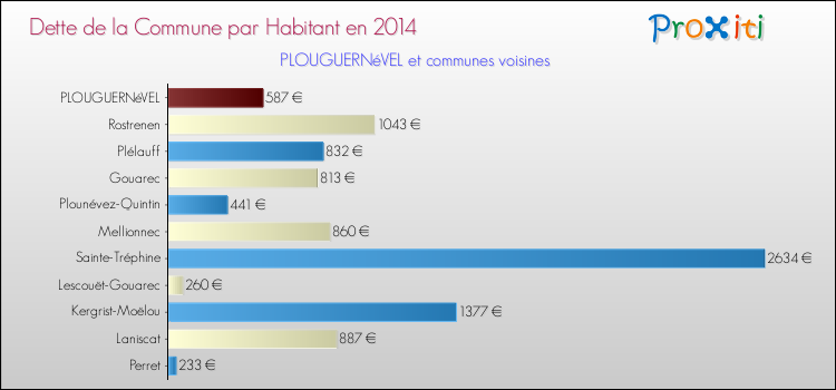 Dette par habitant de la commune en 2014 pour PLOUGUERNéVEL et les communes proches Comparaison de la dette par habitant de la commune en 2014 pour PLOUGUERNéVEL et les communes voisines