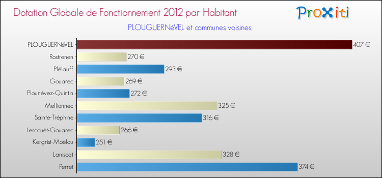 Montant des dotations globales de fonctionnement DGF par Habitant pour PLOUGUERNéVEL et les communes proches Comparaison des des dotations globales de fonctionnement DGF par habitant pour PLOUGUERNéVEL et les communes voisines