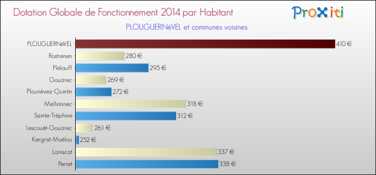 Montant des dotations globales de fonctionnement DGF par Habitant pour PLOUGUERNéVEL et les communes proches en 2014. Comparaison des des dotations globales de fonctionnement DGF par habitant pour PLOUGUERNéVEL et les communes voisines en 2014.