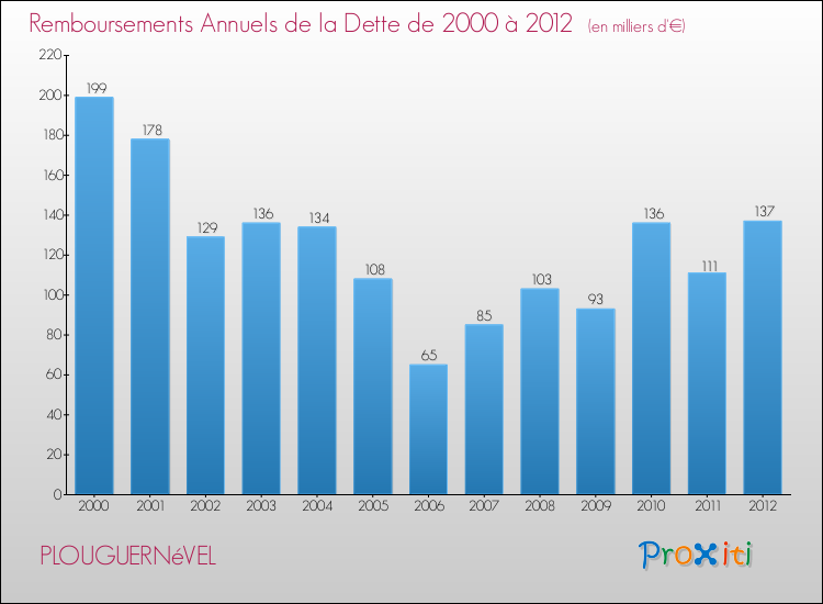 Evolution de l'annuité de la dette pour la commune de PLOUGUERNéVEL de 2000 à 2012 Annuités de la dette pour PLOUGUERNéVEL de 2000 à 2012