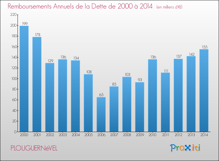Evolution de l'annuité de la dette pour la commune de PLOUGUERNéVEL de 2000 à 2014 Annuités de la dette pour PLOUGUERNéVEL de 2000 à 2014