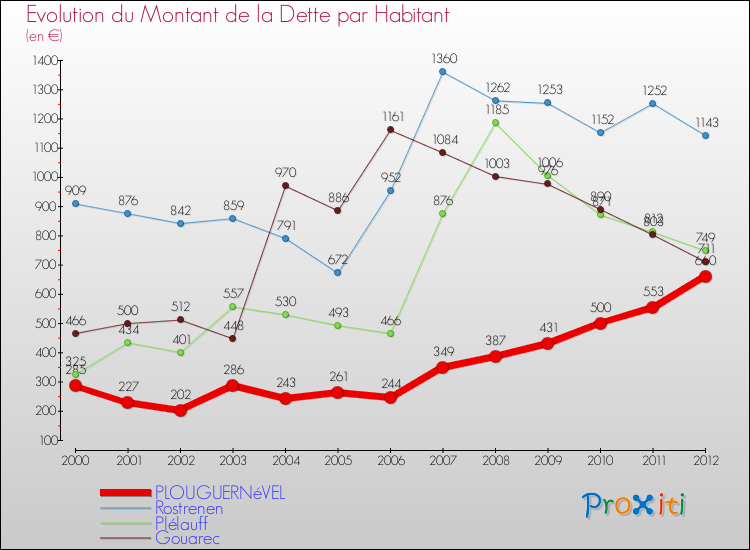 Evolution de la dette par habitant pour la commune de PLOUGUERNéVEL et les communes proches de 2000 à 2012 Comparaison de la dette par habitant pour PLOUGUERNéVEL et les communes voisines de 2000 à 2012