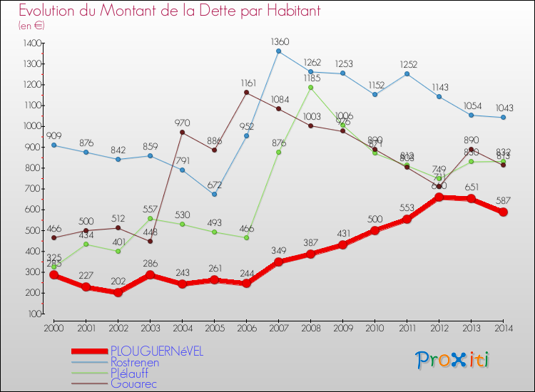 Evolution de la dette par habitant pour la commune de PLOUGUERNéVEL et les communes proches de 2000 à 2014 Comparaison de la dette par habitant pour PLOUGUERNéVEL et les communes voisines de 2000 à 2014