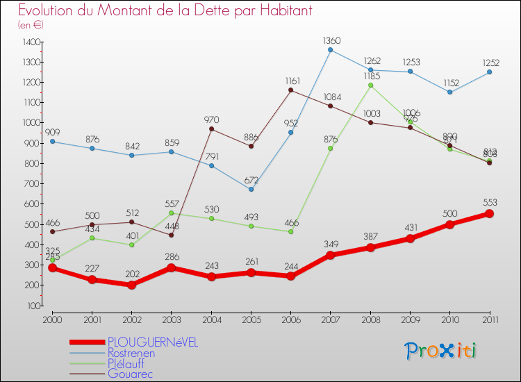 Evolution de la dette par habitant pour la commune de PLOUGUERNéVEL et les communes proches Comparaison de la dette par habitant pour PLOUGUERNéVEL et les communes voisines