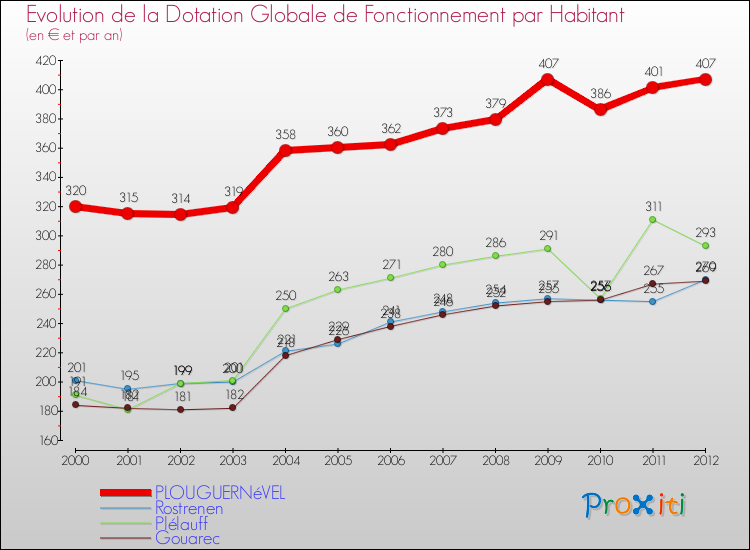 Evolution et montant de la dotation globale de fonctionnement par Habitant pour PLOUGUERNéVEL et les communes proches Comparaison des dotations globales de fonctionnement par habitant pour PLOUGUERNéVEL et les communes voisines