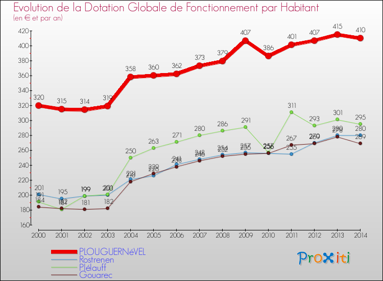 Evolution et montant de la dotation globale de fonctionnement par Habitant pour PLOUGUERNéVEL et les communes proches de 2000 à 2014. Comparaison des dotations globales de fonctionnement par habitant pour PLOUGUERNéVEL et les communes voisines de 2000 à 2014.