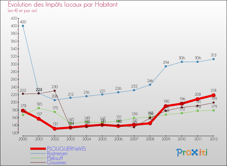 Evolution et montant des impôts locaux par Habitant pour PLOUGUERNéVEL et les communes proches Comparaison des impôts locaux par habitant pour PLOUGUERNéVEL et les communes voisines
