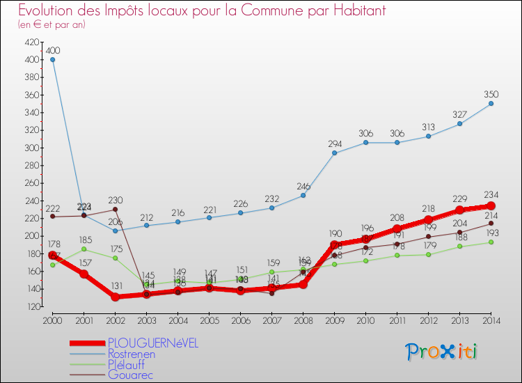 Evolution et montant des impôts locaux par Habitant pour PLOUGUERNéVEL et les communes proches de 2000 à 2014 Comparaison des impôts locaux par habitant pour PLOUGUERNéVEL et les communes voisines de 2000 à 2014