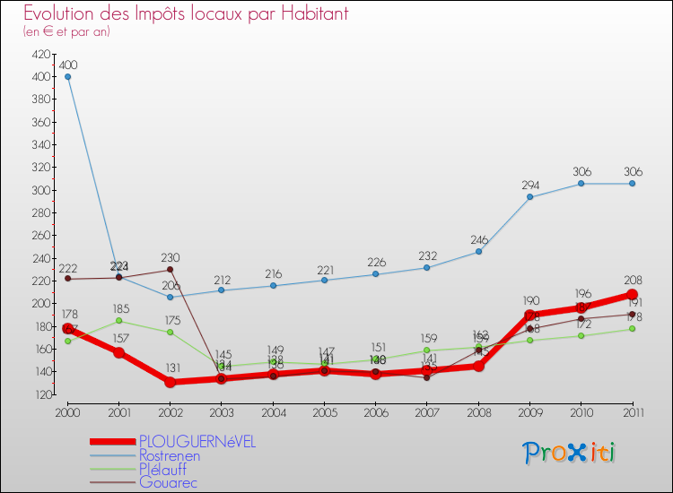 Evolution et montant des impôts locaux par Habitant pour PLOUGUERNéVEL et les communes proches Comparaison des impôts locaux par habitant pour PLOUGUERNéVEL et les communes voisines
