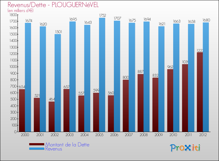 Evolution comparée de la dette et des revenus pour la commune de PLOUGUERNéVEL de 2000 à 2012 Comparaison de la dette et des revenus pour PLOUGUERNéVEL de 2000 à 2012