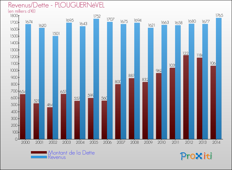Evolution comparée de la dette et des revenus pour la commune de PLOUGUERNéVEL de 2000 à 2014 Comparaison de la dette et des revenus pour PLOUGUERNéVEL de 2000 à 2014
