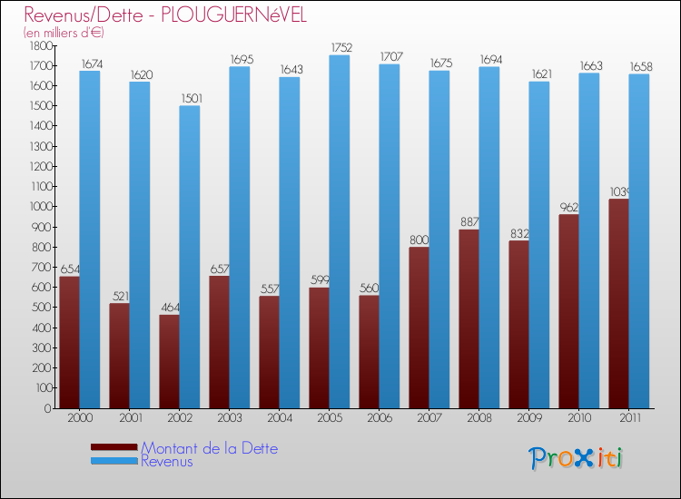 Evolution comparée de la dette et des revenus pour la commune de PLOUGUERNéVEL de 2000 à 2011 Comparaison de la dette et des revenus pour PLOUGUERNéVEL de 2000 à 2011