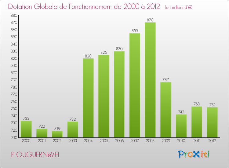 Evolution du montant de la Dotation Globale de Fonctionnement pour la commune de PLOUGUERNéVEL de 2000 à 2012 Evolution du montant de la Dotation Globale de Fonctionnement pour PLOUGUERNéVEL de 2000 à 2012