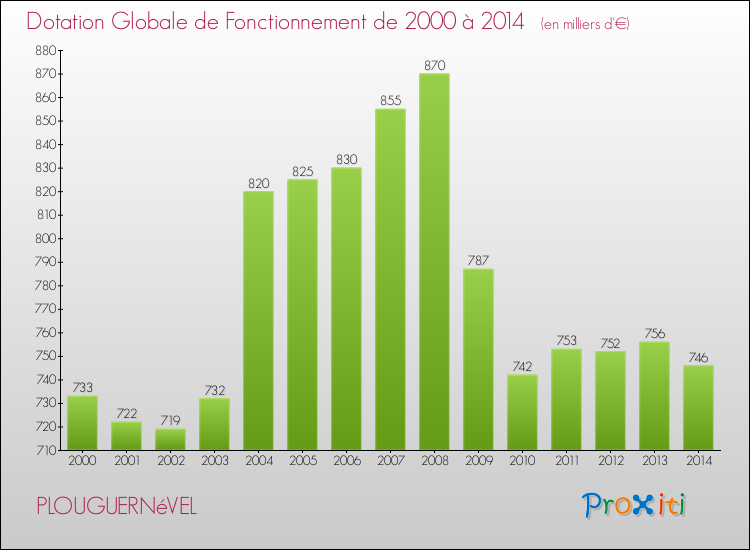 Evolution du montant de la Dotation Globale de Fonctionnement pour la commune de PLOUGUERNéVEL de 2000 à 2014 Evolution du montant de la Dotation Globale de Fonctionnement pour PLOUGUERNéVEL de 2000 à 2014