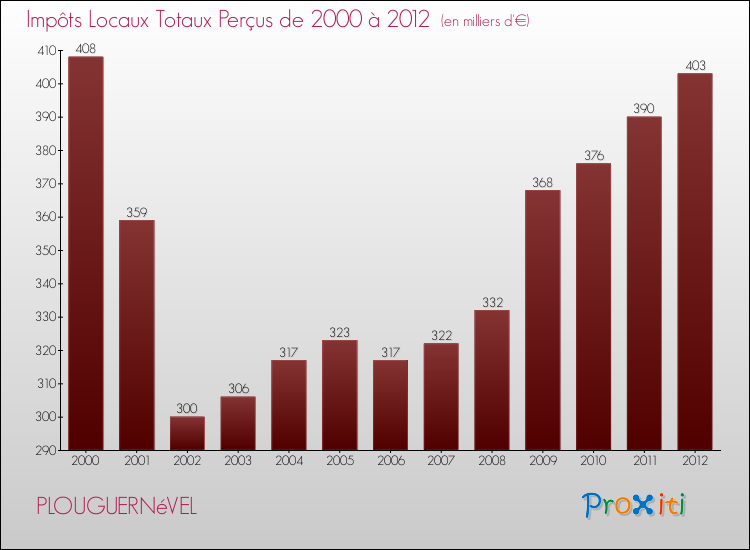 Evolution des Impôts Locaux pour la commune de PLOUGUERNéVEL de 2000 à 2012 Evolution des Impôts Locaux pour PLOUGUERNéVEL de 2000 à 2012